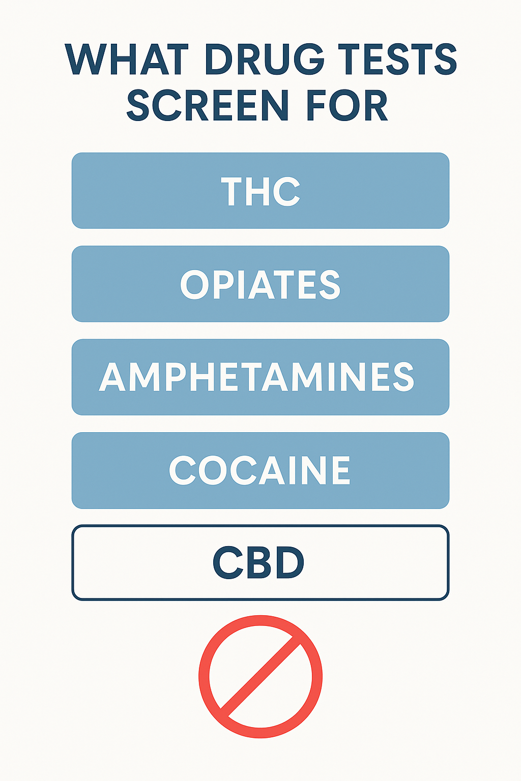 Infographic showing substances detected by a standard 5-panel drug test: THC, opiates, amphetamines, cocaine, and PCP, with CBD clearly excluded.