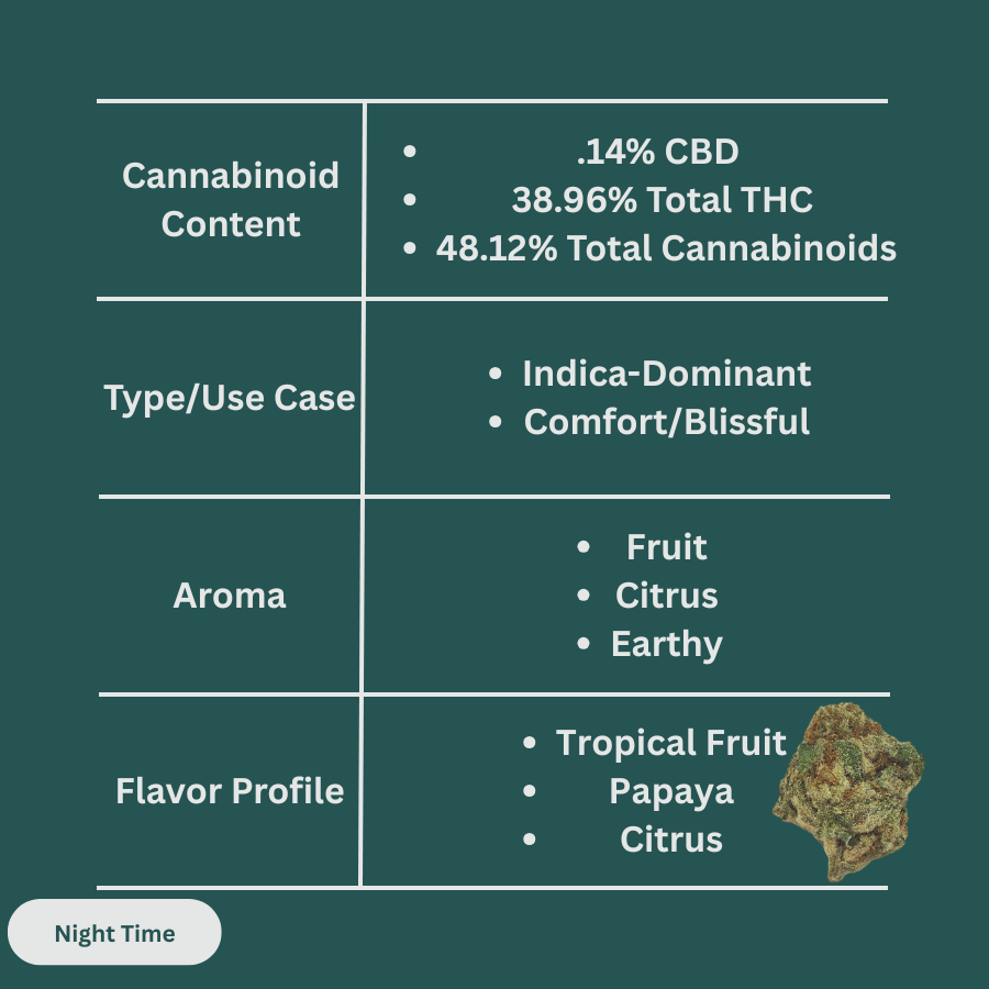 Papaya Power THCa flower data showing 38.96% THC and 48.12% total cannabinoids. Showcases fruit, citrus, and earthy aroma with tropical fruit and papaya flavor—ideal for a nighttime wind-down.