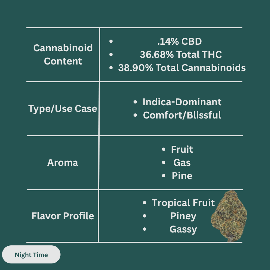 White Soho THCa flower profile showing 36.68% THC and 38.90% total cannabinoids. Features fruit, gas, and pine aroma with a tropical and gassy flavor. Designed for blissful nighttime comfort