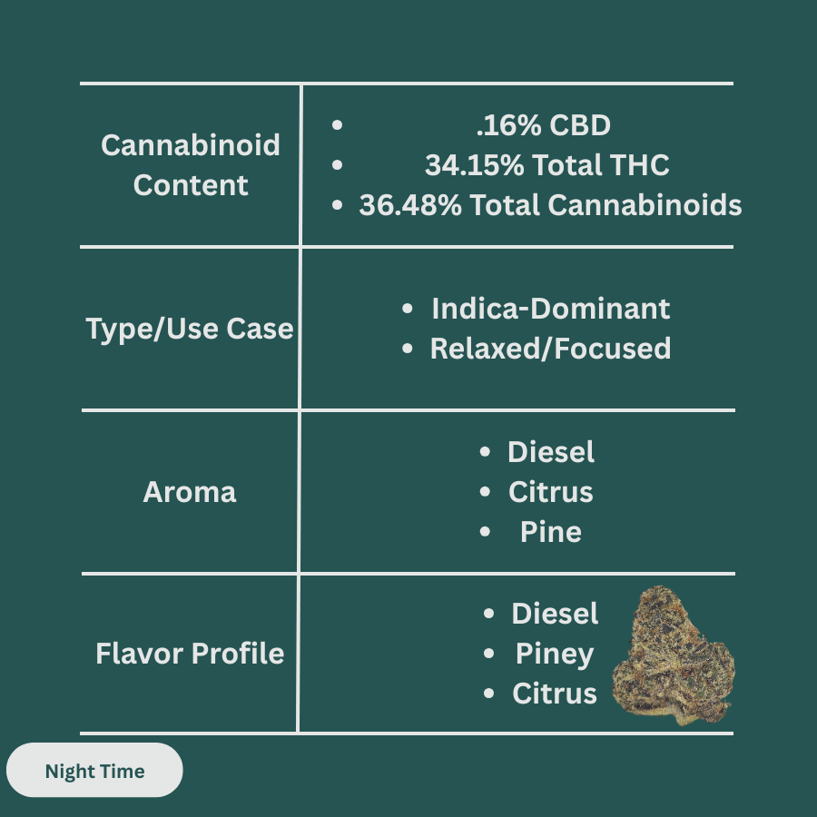 Jet Fuel THCa flower product info chart showing 34.15% THC and 36.48% total cannabinoids, with diesel, citrus, and pine aroma and flavor notes. Ideal for nighttime use, offering relaxed and focused effects